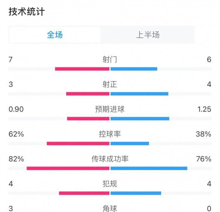 利物浦客场大胜沃特福德，保持榜首位置